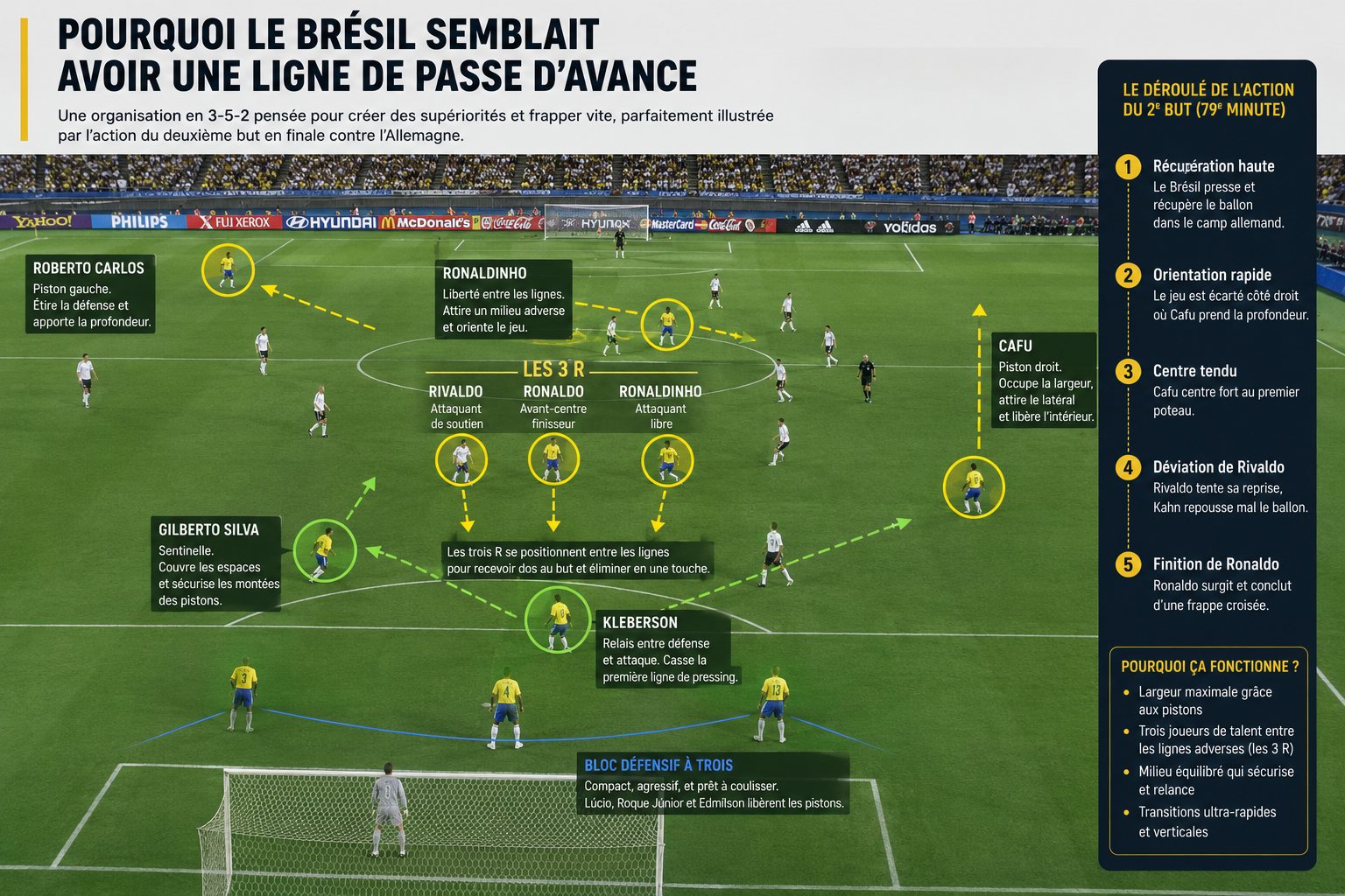 Le jeu de position du Brésil 2002