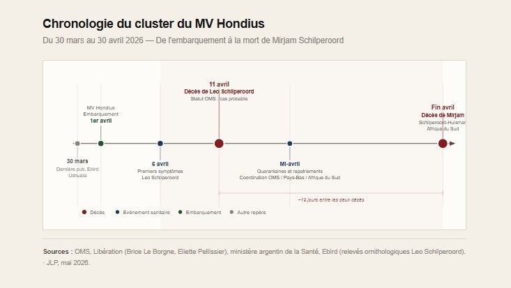 Chronologie du cluster du MV Hondius