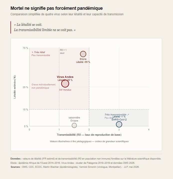 Comparaison létalité vs transmissibilité des virus