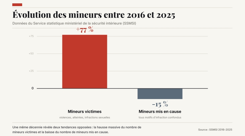 Évolution des mineurs victimes et mis en cause, 2016-2025