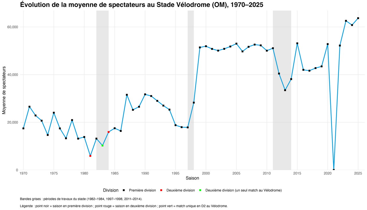 D’un Vélodrome à l’autre, l’affluence moyenne raconte aussi le changement d’échelle économique et populaire du club. Graphique : Plabou30, CC BY 4.0.