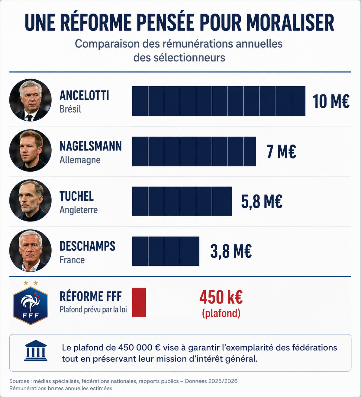 Infographie : les salaires estimés des principaux sélectionneurs internationaux