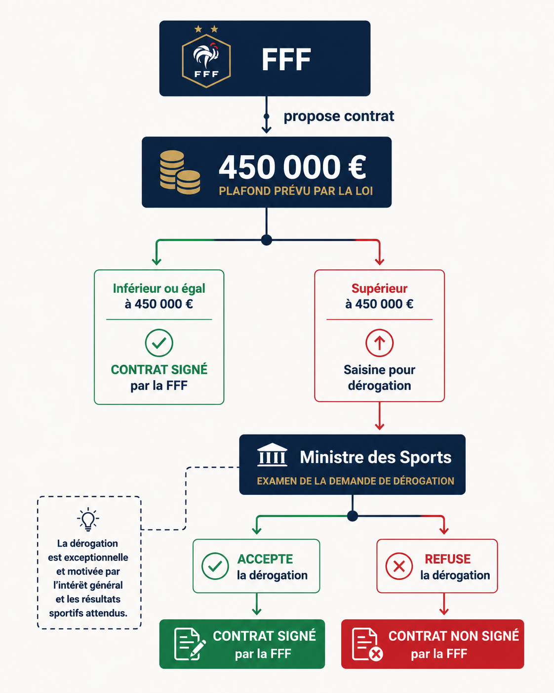 Infographie : le plafond salarial de 450 000 euros et son mécanisme de dérogation
